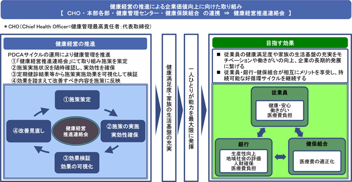 健康経営の推進による企業価値向上に向けた取り組み