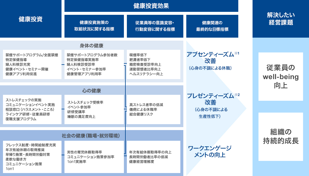 「[課題] 受動喫煙対策」 「[健康投資] たばこの健康影響教育 事業所内完全喫煙 喫煙サポートプログラム」 「[健康投資効果] [健康投資施策の取り組み状況に関する指標] 受動喫煙の知識向上 喫煙プログラム参加者数 [従業員等の意識・行動に関する指標] 喫煙率 [健康関連の最終的な目標指標] アブセンティーズム※1の低減 プレゼンティーズム※2の低減」 「[健康経営で解決したい経営課題] 組織の活性化 =働きがい・エンゲージメントの向上」 「[経営理念] 地域社会の持続的な発展 持続的成長・企業価値向上 誇りを待って働ける魅力ある会社」