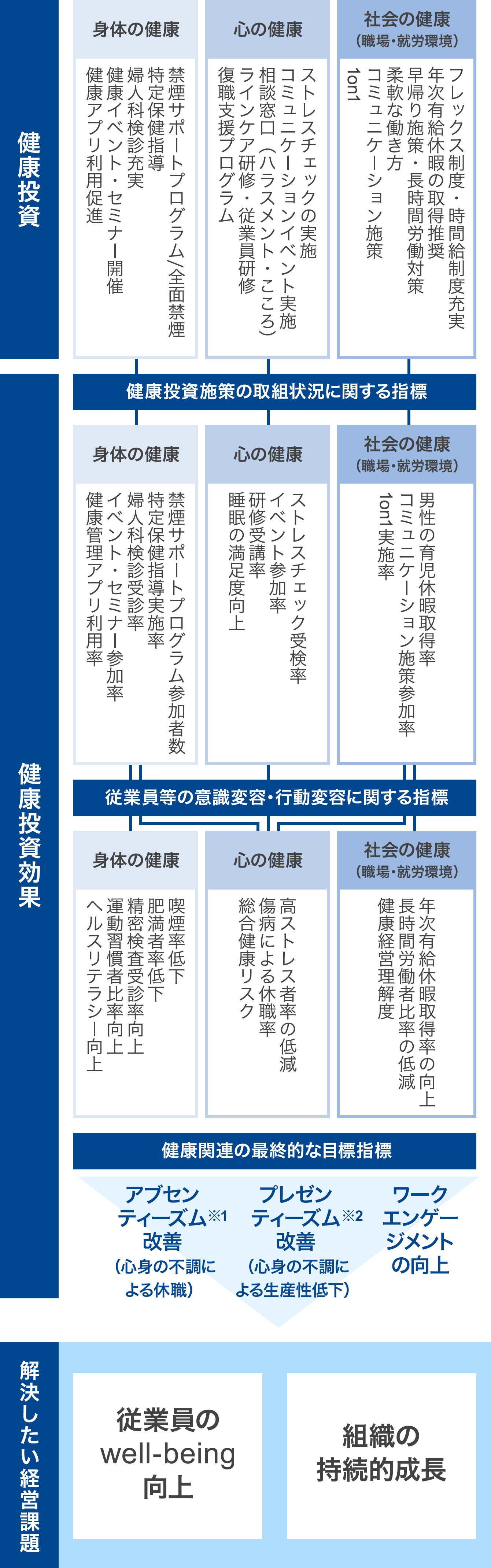 「[課題] 受動喫煙対策」 「[健康投資] たばこの健康影響教育 事業所内完全喫煙 喫煙サポートプログラム」 「[健康投資効果] [健康投資施策の取り組み状況に関する指標] 受動喫煙の知識向上 喫煙プログラム参加者数 [従業員等の意識・行動に関する指標] 喫煙率 [健康関連の最終的な目標指標] アブセンティーズム※1の低減 プレゼンティーズム※2の低減」 「[健康経営で解決したい経営課題] 組織の活性化 =働きがい・エンゲージメントの向上」 「[経営理念] 地域社会の持続的な発展 持続的成長・企業価値向上 誇りを待って働ける魅力ある会社」