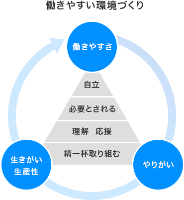 [働きやすい環境づくり] 働きやすさ やりがい 生きがい 生産性 自立 必要とされる 理解 応援 精一杯取り組む