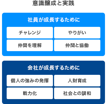 [意識醸成と実践] 社員が成長するために チャレンジ やりがい 仲間を理解 仲間と協働 会社が成長するために 個人の強みの発揮 人財育成 戦力化 社会との調和