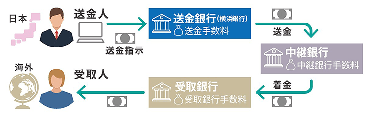 送金人（日本） → 送金指示 → [送金銀行（横浜銀行）]送金手数料 → 送金 → [中継銀行]中継銀行手数料 → 着金 → [受取銀行]受取銀行手数料 → 受取人（海外）