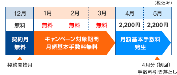 （税込み）［契約開始月］12月:無料（契約月無料） 1月～3月：無料（キャンペーン対象期間月額基本手数料無料） 4月：2,200（月額基本手数料発生） ［4月分（初回）手数料引き落とし］5月：2,200円