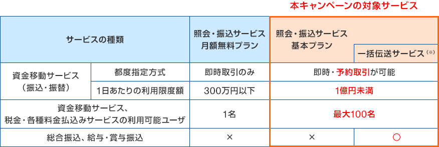 ［サービスの種類］資金移動サービス(振込・振替)：都度指定方式、1日あたりの利用限度額