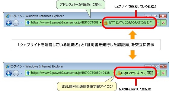 アドレスバーが「緑色」に変化 ウェブサイトを運営している組織名 ウェブサイトを運営している組織名と証明書を発行した認証局を交互に表示 SSL暗号化通信を表す鍵アイコン 証明書を発行した認証局