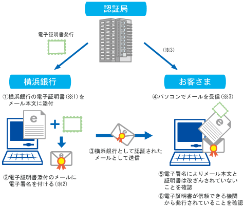 （1）横浜銀行の電子証明書（※1）をメール本文に添付 （2）電子証明書添付のメールに電子署名を付ける（※2） （3）横浜銀行として認証されたメールとして送信 （4）パソコンでメールを受信 （※3） （5）電子署名によりメール本文と証明書は改ざんされていないことを確認 （6）電子証明書が信頼できる機関から発行されていることを確認 認証局→電子証明書発行→横浜銀行 認証局→※3→お客さま