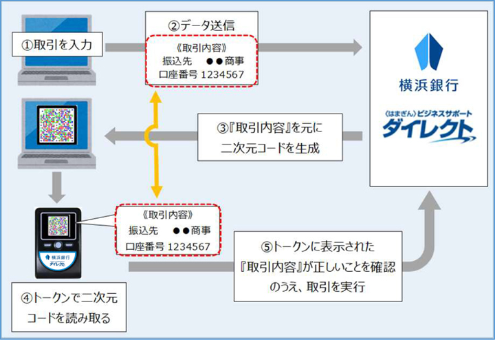 トランザクション認証による不正取引防止イメージ