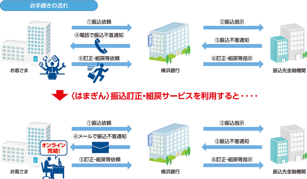 お手続きの流れ　①振込依頼（お客さま→横浜銀行） ②振込指示（横浜銀行→振込先金融機関） ③振込不着通知（振込先金融機関→横浜銀行） ④電話で振込不着通知（横浜銀行→お客さま） ⑤訂正・組戻等依頼（お客さま→横浜銀行） ⑥訂正・組戻等指示（横浜銀行→振込先金融機関）　〈はまぎん〉振込訂正・組戻サービスを利用すると…　①振込依頼（お客さま→横浜銀行） ②振込指示（横浜銀行→振込先金融機関） ③振込不着通知（振込先金融機関→横浜銀行） ④メールで振込不着通知（横浜銀行→お客さま） ⑤訂正・組戻等依頼（お客さま→横浜銀行） ⑥訂正・組戻等指示（横浜銀行→振込先金融機関）　オンライン完結！