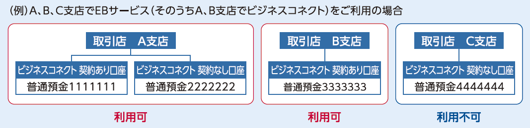 （例）A、B、C支店でEBサービス（そのうちA、B支店でビジネスコネクト）をご利用の場合　[取引店 A支店]ビジネスコネクト契約あり口座・ビジネスコネクト契約なし口座→利用可　[取引店 B支店]ビジネスコネクト契約あり口座→利用可　[取引店 C支店]ビジネスコネクト契約なし口座→利用不可