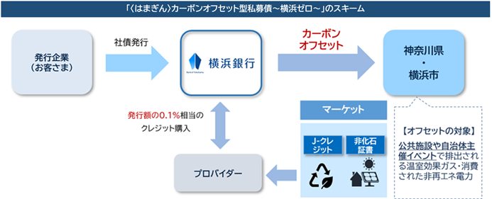 「〈はまぎん〉カーボンオフセット型私募債～横浜ゼロ～」のスキーム　発行企業（お客さま）から横浜銀行：社債発行　横浜銀行から神奈川県・横浜市：カーボンオフセット [オフセットの対象]公共施設や自治体主催イベントで排出される温室効果ガス・消費された非再エネ電力 プロバイダー・横浜銀行：発行額の0.1％相当のクレジット（J-クレジット、非化石証書）購入