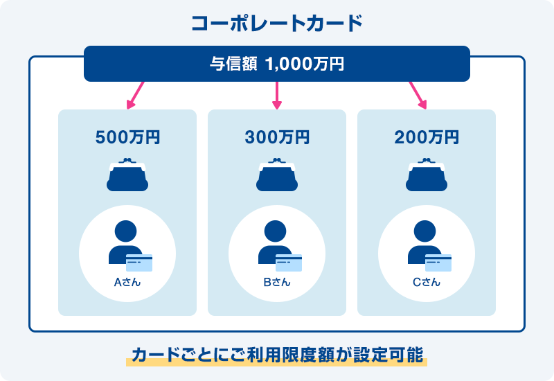 [コーポレートカード]与信額1,000万円 Aさん：500万円 Bさん：500万円 Cさん：200万円 カードごとにご利用限度額が設定可能