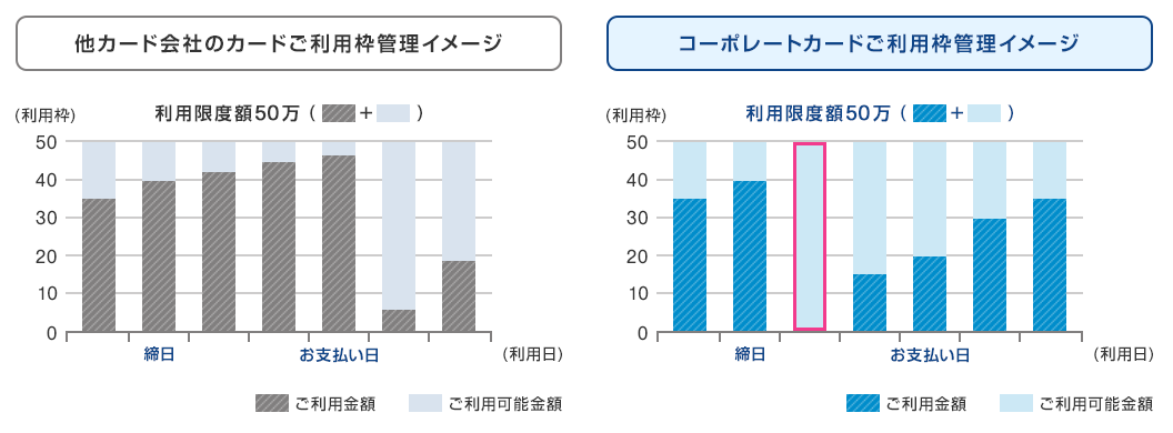 他社カード会社のカードご利用枠管理イメージ　コーポレートカードご利用枠管理イメージ