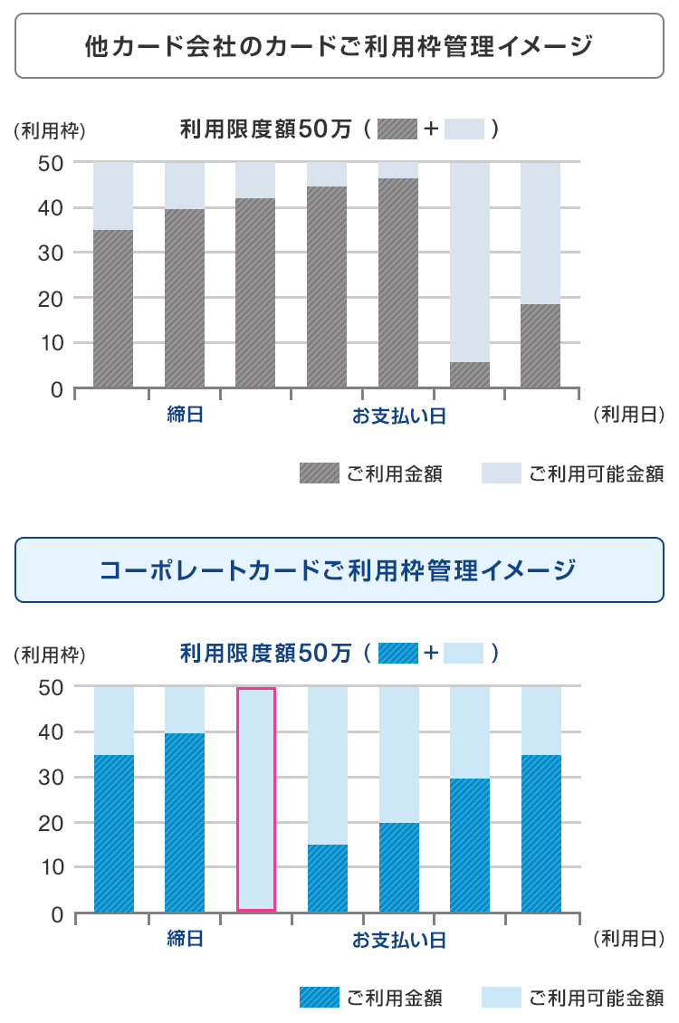 他社カード会社のカードご利用枠管理イメージ　コーポレートカードご利用枠管理イメージ