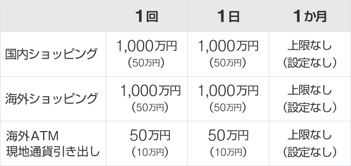 [国内ショッピング]1回：1,000万円（50万円）　1日：1,000万円（50万円）　1か月：上限なし（設定なし）　[海外ショッピング]1回：1,000万円（50万円）　1日：1,000万円（50万円）　1か月：上限なし（設定なし）　[海外ATM現地通貨引き出し]1回：50万円（10万円）　1日：50万円（10万円）　1か月：上限なし（設定なし）