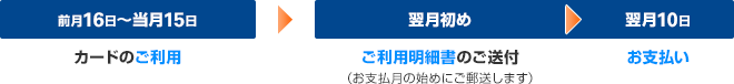 ご利用代金のお支払方法