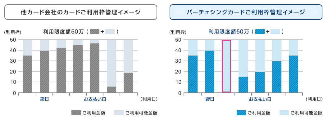 他社カード会社のカードご利用枠管理イメージ　パーチェシングカードご利用枠管理イメージ