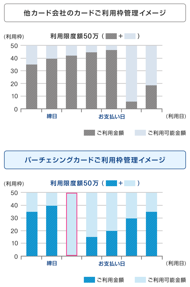 他社カード会社のカードご利用枠管理イメージ　パーチェシングカードご利用枠管理イメージ