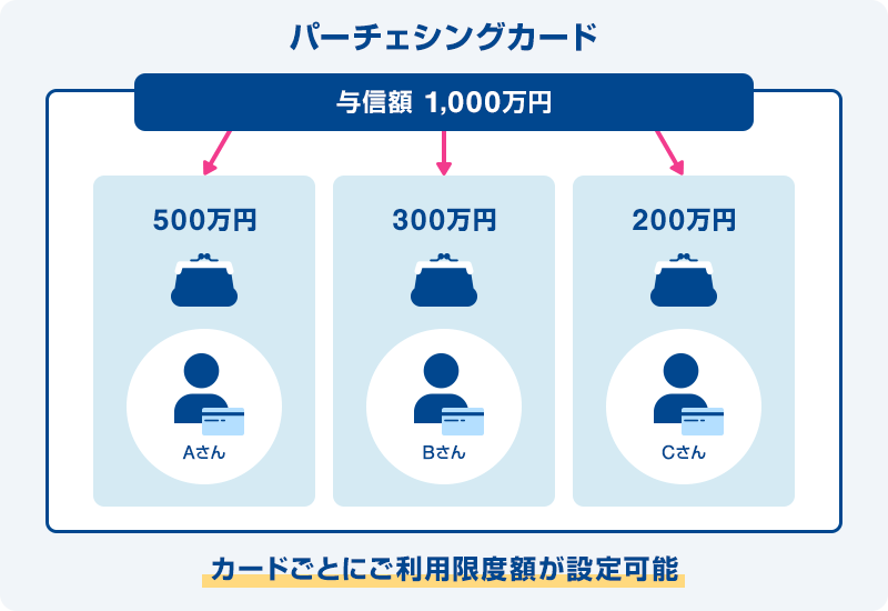 [パーチェシングカード]与信額1,000万円 Aさん：500万円 Bさん：500万円 Cさん：200万円 カードごとにご利用限度額が設定可能