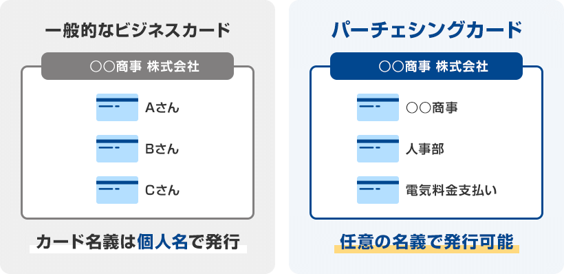 [一般的なビジネスカード]カード名義は個人名で発行 [パーチェシングカード]任意の名義で発行可能