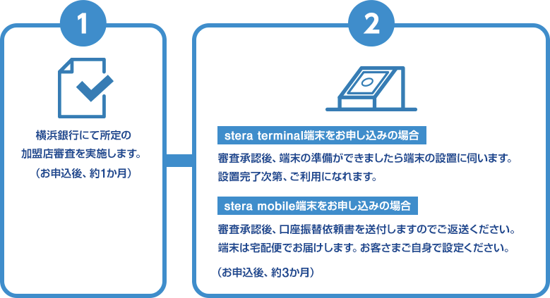 ①横浜銀行にて所定の加盟店審査を実施します（お申込後、約1か月） ②[stera terminal端末をお申し込みの場合]審査承認後、端末の準備ができましたら端末の設置に伺います。設置完了次第、ご利用になれます。 [stera mobile端末をお申し込みの場合]審査承認後、口座振替依頼書を送付しますのでご返送ください。端末は宅配便でお届けします。お客さまご自身で設定ください。（お申込後、約3か月）