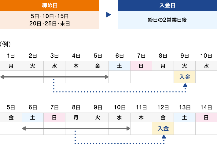 [締め日]5日・10日・15日・20日・25日・末日　[入金日]締日の2営業日後　例）締め日が5日（金）の場合→入金日9日（火）　締め日が10日（水）の場合→入金日12日（金）