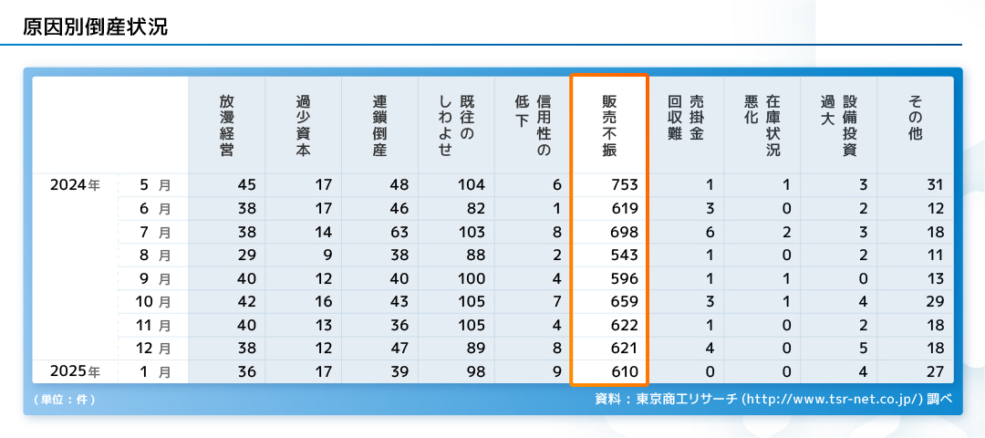 原因別倒産状況 [2024年5月]放漫経営 45件、過少資本 17件、連鎖倒産 48件、既往のしわよせ 104件、信用性の低下 6件、販売不振 753件、売掛金回収難 1件、在庫状況悪化 1件、設備投資過大 3件、その他 31件 [2024年6月]放漫経営 38件、過少資本 17件、連鎖倒産 46件、既往のしわよせ 82件、信用性の低下 1件、販売不振 619件、売掛金回収難 3件、在庫状況悪化 0件、設備投資過大 2件、その他 12件 [2024年7月]放漫経営 38件、過少資本 14件、連鎖倒産 63件、既往のしわよせ 103件、信用性の低下 8件、販売不振 698件、売掛金回収難 6件、在庫状況悪化 2件、設備投資過大 3件、その他 18件 [2024年8月]放漫経営 29件、過少資本 9件、連鎖倒産 38件、既往のしわよせ 88件、信用性の低下 2件、販売不振 543件、売掛金回収難 1件、在庫状況悪化 0件、設備投資過大 2件、その他 11件 [2024年9月]放漫経営 40件、過少資本 12件、連鎖倒産 40件、既往のしわよせ 100件、信用性の低下 4件、販売不振 596件、売掛金回収難 1件、在庫状況悪化 1件、設備投資過大 0件、その他 13件 [2024年10月]放漫経営 42件、過少資本 16件、連鎖倒産 43件、既往のしわよせ 105件、信用性の低下 7件、販売不振 659件、売掛金回収難 3件、在庫状況悪化 1件、設備投資過大 4件、その他 29件 [2024年11月]放漫経営 40件、過少資本 13件、連鎖倒産 36件、既往のしわよせ 105件、信用性の低下 4件、販売不振 622件、売掛金回収難 1件、在庫状況悪化 0件、設備投資過大 2件、その他 18件 [2024年12月]放漫経営 38件、過少資本 12件、連鎖倒産 47件、既往のしわよせ 89件、信用性の低下 8件、販売不振 621件、売掛金回収難 4件、在庫状況悪化 0件、設備投資過大 5件、その他 18件 [2025年1月]放漫経営 36件、過少資本 17件、連鎖倒産 39件、既往のしわよせ 98件、信用性の低下 9件、販売不振 610件、売掛金回収難 0件、在庫状況悪化 0件、設備投資過大 4件、その他 27件 資料：東京商工リサーチ（http://www.tsr-net.co.jp/）調べ