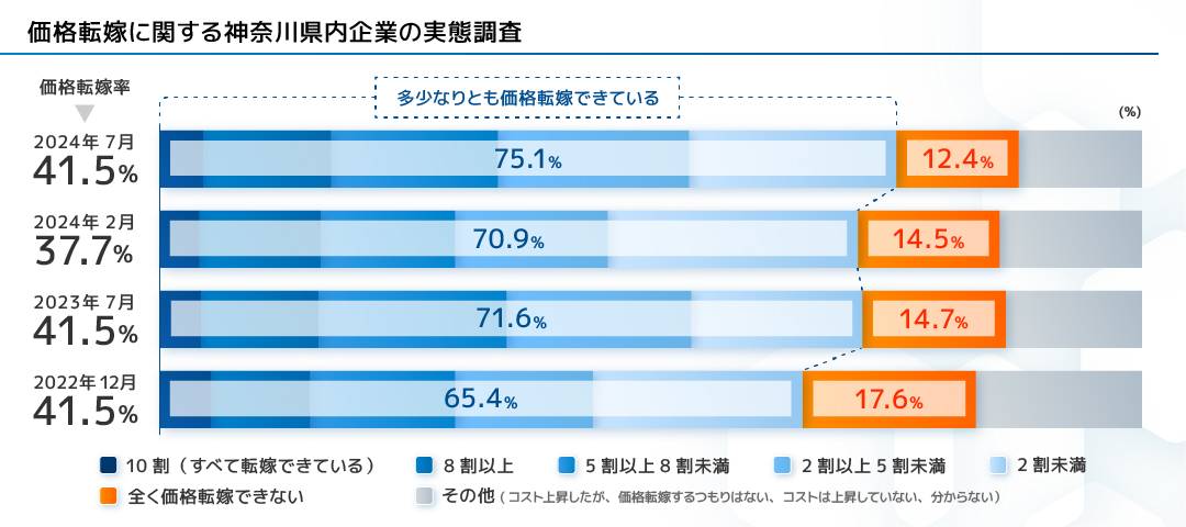 価格転嫁に関する神奈川県内企業の実態調査 [価格転嫁率]2024年7月 41.5%、2024年2月 37.7%、2023年7月 41.5%、2022年12月 41.5%