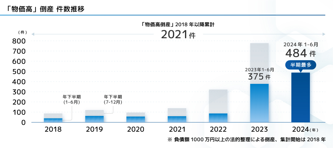 「物価高」倒産件数推移 「物価高倒産」2018年以降累計 2021件、2023年1～6月 375件、2024年1～6月 484件（半期最多） ※負債額1000万円以上の法的整理による倒産、集計開始は2018年