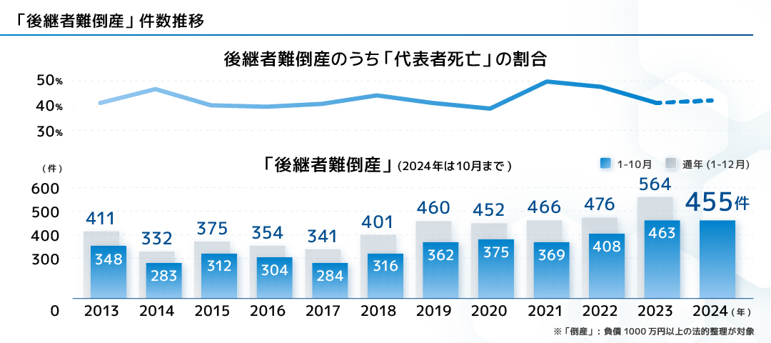 「後継者難倒産」件数推移 「後継者難倒産」（2024年は10月まで） 2013年[1～10月]348件 [通年（1～12月）]411件、2014年[1～10月]283件 [通年（1～12月）]332件、2015年[1～10月]312件 [通年（1～12月）]375件、2016年[1～10月]304件 [通年（1～12月）]354件、2017年[1～10月]284件 [通年（1～12月）]341件、2018年[1～10月]316件 [通年（1～12月）]401件、2019年[1～10月]362件 [通年（1～12月）]460件、2020年[1～10月]375件 [通年（1～12月）]452件、2021年[1～10月]369件 [通年（1～12月）]466件、2022年[1～10月]408件 [通年（1～12月）]476件、2023年[1～10月]463件 [通年（1～12月）]564件、2024年[1～10月]455件 ※「倒産」：負價1000万円以上の法的整理が対象