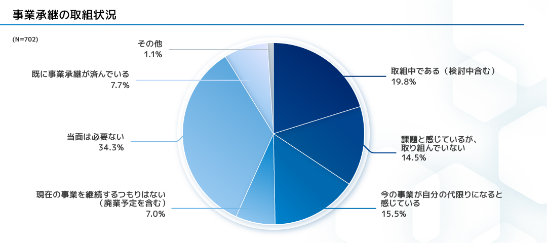 事業承継の取組状況（N=702） [当面は必要ない]34.3%、[取組中である（検討中含む）]19.8%、[今の事業が自分の代限りになると感じている]15.5%、[課題と感じているが、取り組んでいない]14.5%、[既に事業承継が済んでいる]7.7%、[現在の事業を継続するつもりはない（廃業予定を含む）]7.0%、[その他]1.1%