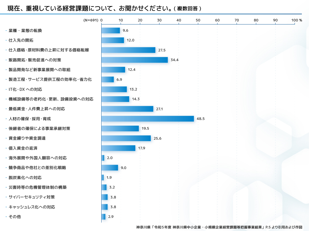 [現在、重視している経営課題について、お聞かせください。（複数回答）]業種・業態の転換 9.6%、仕入先の開拓 12.0%、仕入価格・原材料費の上昇に対する価格転嫁 27.5%、販路開拓・販売促進への対策 34.4%、製品開発など新事業展開への取組 12.4%、製造工程・サービス提供工程の効率化・省力化 6.9%、IT化・DXへの対応 13.2%、機械設備等の老朽化・更新、設備投資への対応 14.3%、最低賃金・人件費上昇への対応 27.1%、人材の確保・採用・育成 48.5%、後継者の確保による事業承継対策 19.5%、資金繰りや資金調達 25.6%、借入資金の返済 17.9%、海外展開や外国人願容への対応 2.0%、競争商品や他社との差別化戦略 9.0%、脱炭素化への対応 1.9%、災害時等の危機管理体制の構築 3.2%、サイバーセキュリティ対策 3.8%、キャッシュレス化への対応 3.8%、その他 2.9% 神奈川県「令和5年度 神奈川県中小企業・小規模企業経営課題等把握事業結果」 P.5 より引用および作図