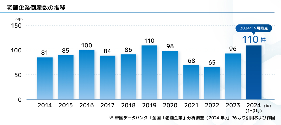 [老舗企業倒産数の推移]2014年 81件、2015年 85件、2016年 100件、2017年 84件、2018年 86件、2019年 110件、2020年 98件、2021年 68件、2022年 65件、2023年 96件、2024年（1～9月） 110件（2024年9月時点） ※帝国データバンク 「全国「老舗企業」分析調査（2024年）」P6より引用および作図
