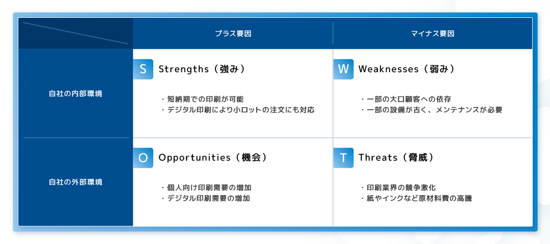 [自社の内部環境]プラス要因（S）Strengths（強み） 短納期での印刷が可能、デジタル印刷により小ロットの注文にも対応 マイナス要因（W）Weaknesses（弱み） 一部の大口顧客への依存、一部の設備が古く、メンテナンスが必要 [自社の外部環境]プラス要因（O）Opportunities（機会） 個人向け印刷需要の増加、デジタル印刷需要の増加 マイナス要因（T）Threats（脅威） 印刷業界の競争激化、紙やインクなど原材料費の高騰