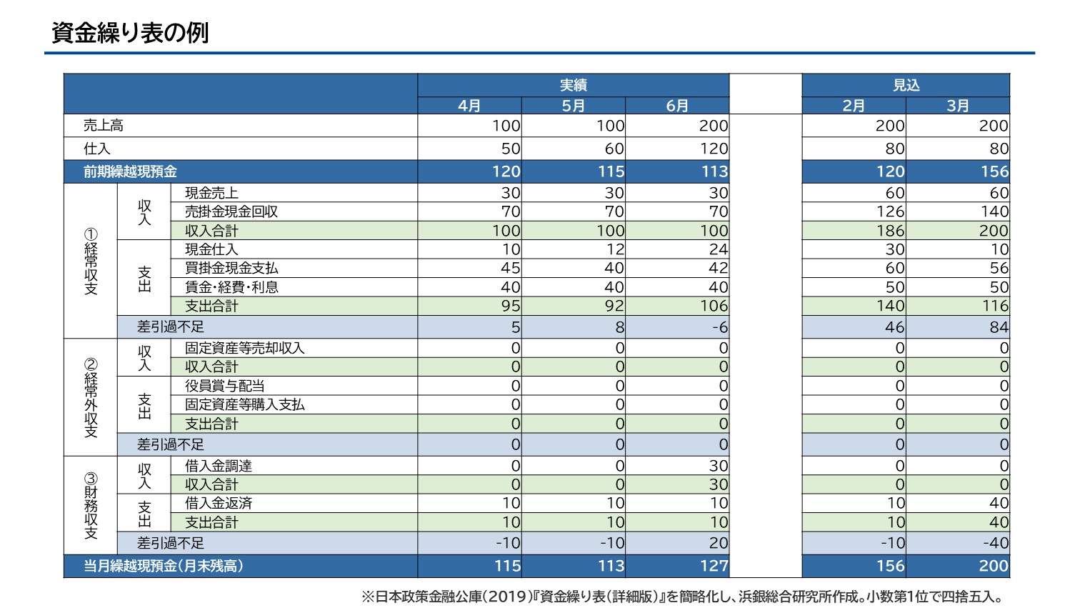 資金繰り表の例 ※日本政策金融公庫（2019）『資金繰り表（詳細版）』を簡略化し、浜銀総合研究所作成。小数第1位で四捨五入。