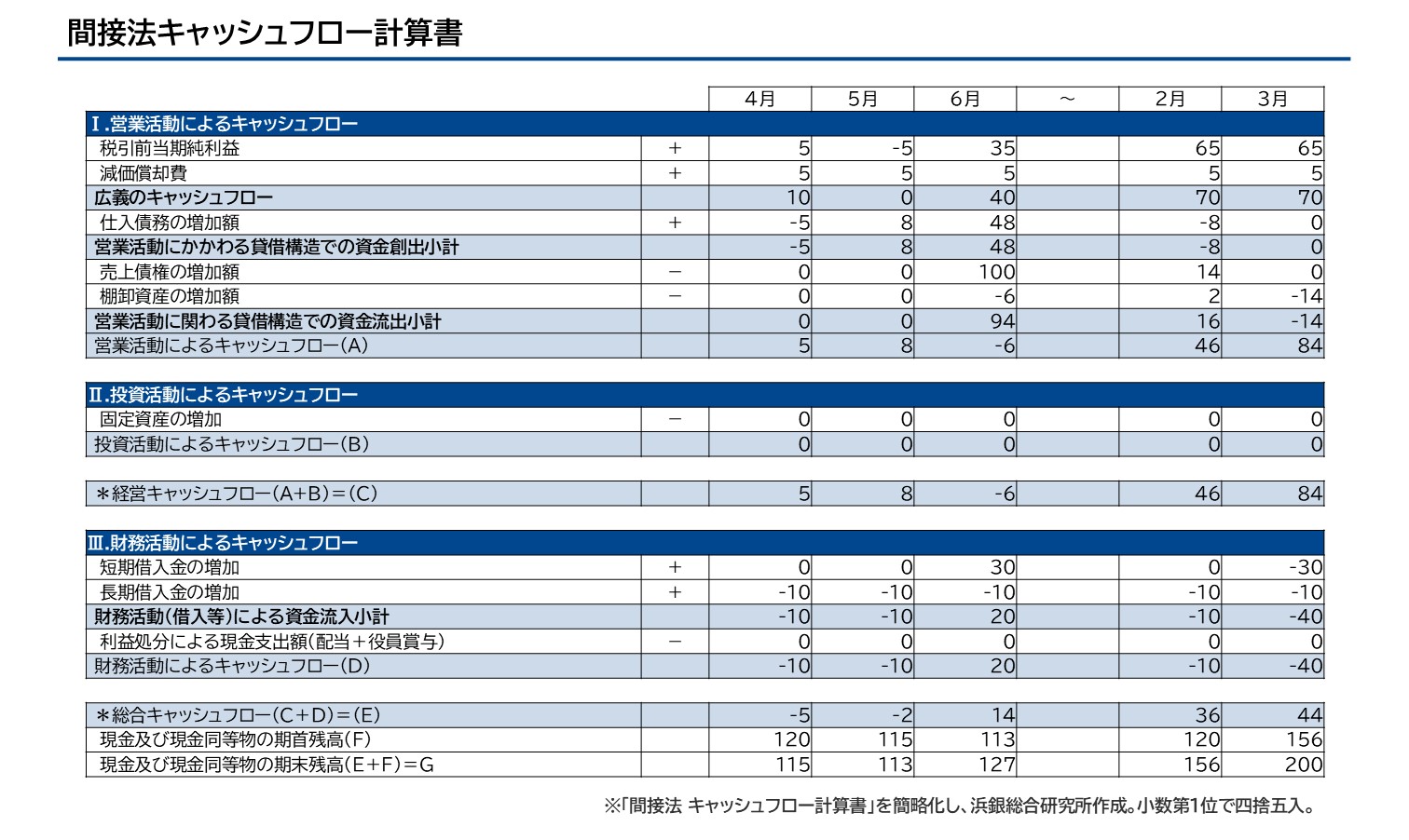 間接法キャッシュフロー計算書 ※「間接法 キャッシュフロー計算書」を簡略化し、浜銀総合研究所作成。小数第1位で四捨五入。