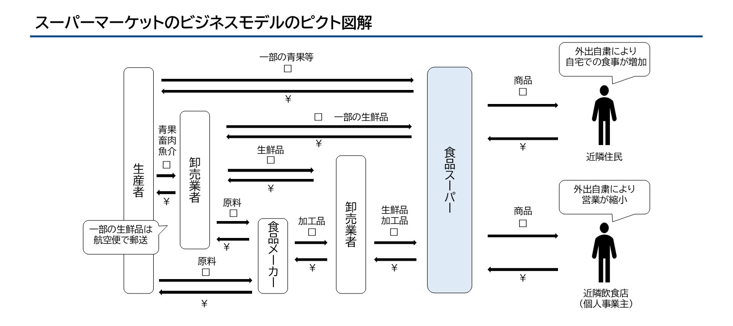 スーパーマーケットのビジネスモデルのピクト図解