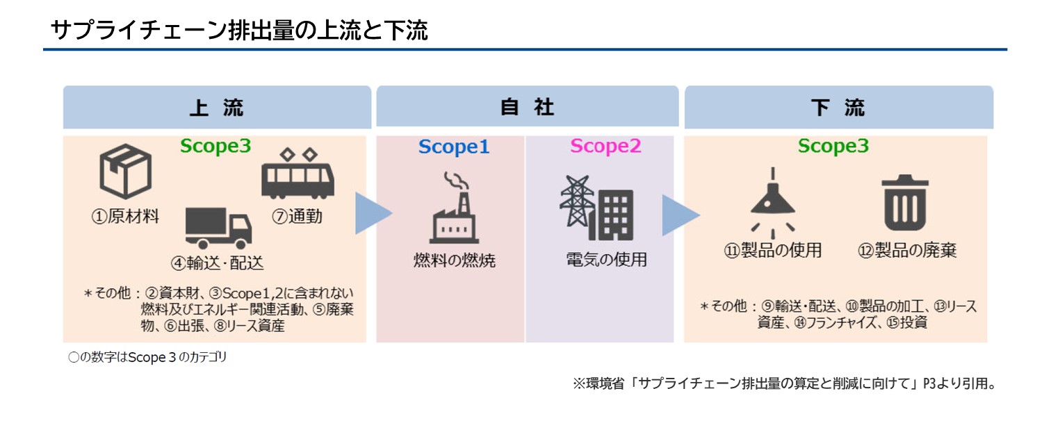 サプライチェーン排出量の上流と下流 ※環境省「サプライチェーン排出量の算定と削減に向けて」P3より引用。