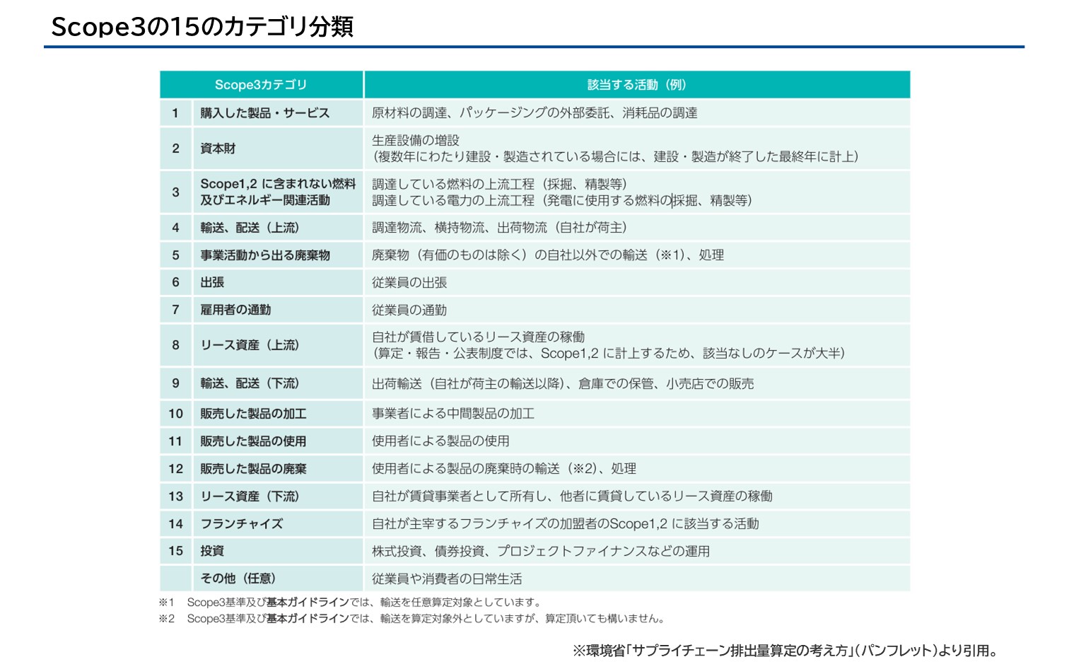 Scope3の15のカテゴリ分類 ※環境省「サプライチェーン排出量算定の考え方」（パンフレット）より引用。