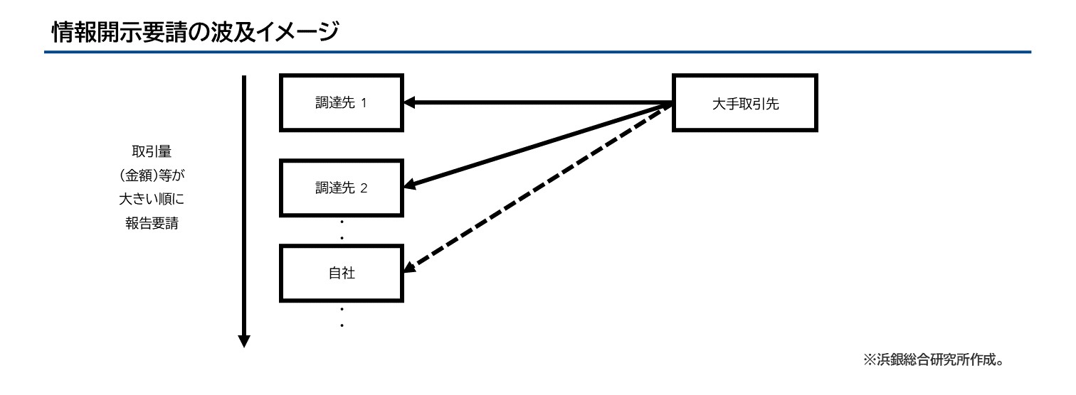 情報開示要請の波及イメージ ※浜銀総合研究所作成。