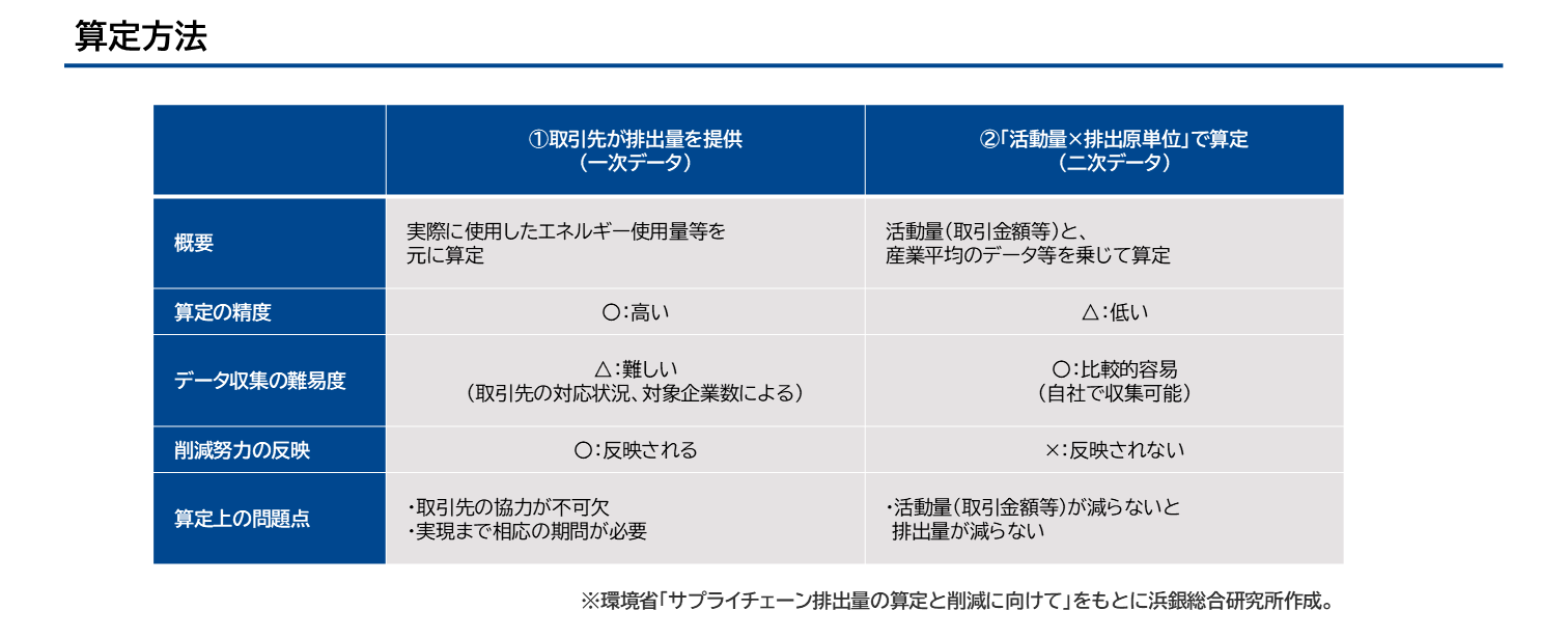 算定方法 ※環境省「サプライチェーン排出量の算定と削減に向けて」をもとに浜銀総合研究所作成。
