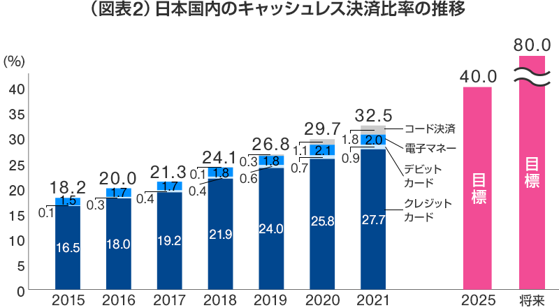 （図表2）日本国内のキャッシュレス決済比率の推移　[2015年]クレジットカード：16.5％　デビットカード：0.1％　電子マネー：1.5％　計18.2％　[2016年]クレジットカード：18.0％　デビットカード：0.3％　電子マネー：1.7％　計20.0％　[2017年]クレジットカード：19.2％　デビットカード：0.4％　電子マネー：1.7％　計21.3％　[2018年]クレジットカード：21.9％　デビットカード：0.4％　電子マネー：1.8％　コード決済：0.1％　計24.1％　[2019年]クレジットカード：24.0％　デビットカード：0.6％　電子マネー：1.8％　コード決済：0.3％　計26.8％　[2020年]クレジットカード：25.8％　デビットカード：0.7％　電子マネー：2.1％　コード決済：1.1％　計29.7％　[2021年]クレジットカード：27.7％　デビットカード：0.9％　電子マネー：2.0％　コード決済：1.8％　計32.5％　[2025年]目標 計40.0％　[将来]目標 計80.0％