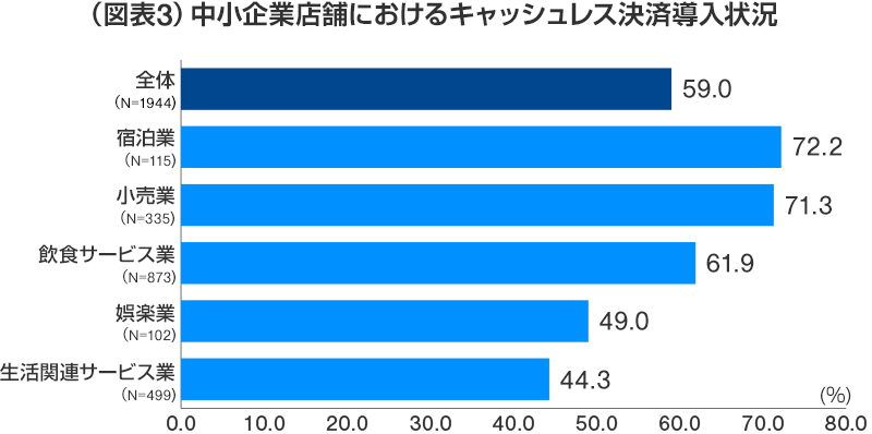 (図表3)中小企業店舗におけるキャッシュレス決済導入状況 全体(N=1944):59.0% 宿泊業(N=115):72.2% 小売業(N=355):71.3% 飲食サービス業(N=873):61.9% 娯楽業(N=102):49.0% 生活関連サービス業(N=499):44.3%