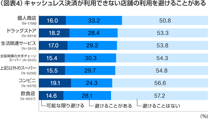 （図表4）キャッシュレス決済が利用できない店舗の利用を避けることがある　[個人商店（N=1756）]可能な限り避ける：16.0％　避けることがある：33.2％　避けることはない：50.8％　[ドラッグストア（N=6814）]可能な限り避ける：18.2％　避けることがある：28.4％　避けることはない：53.3％　[生活関連サービス（N=3915）]可能な限り避ける：17.0％　避けることがある：29.2％　避けることはない：53.8％　[全国規模の大手チェーンスーパー（N=6633）]可能な限り避ける：15.4％　避けることがある：30.3％　避けることはない：54.3％　[上記以外のスーパー（N=6298）]可能な限り避ける：15.5％　避けることがある：29.7％　避けることはない：54.8％　[コンビニ（N=6976）]可能な限り避ける：19.1％　避けることがある：24.3％　避けることはない：56.6％　[飲食店（N=6037）]可能な限り避ける：14.6％　避けることがある：28.1％　避けることはない：57.2％