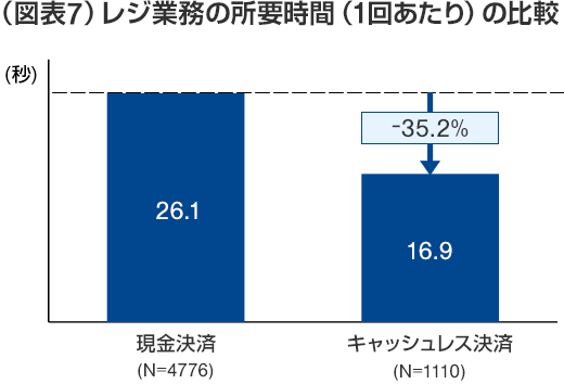 (図表7)レジ業務の所要時間(1回あたり)の比較 現金決済(N=4776):26.1秒 キャッシュレス決済(N=1110):16.9秒 差:-35.2%