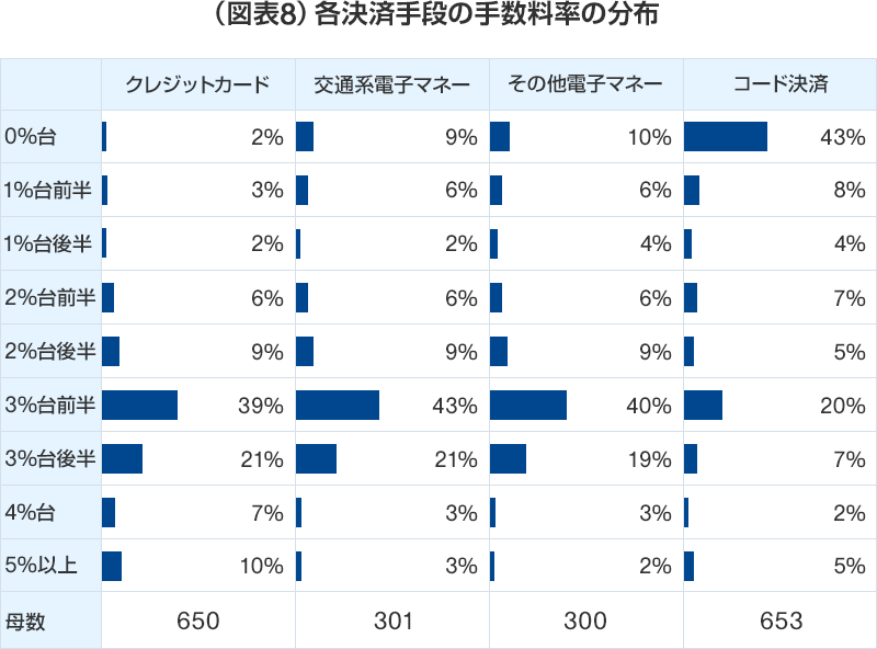 （図表8）各決済手段の手数料率の分布　[0％台]クレジットカード：2％　交通系電子マネー：9％　その他電子マネー：10％　その他電子マネー：43％　[1％台前半]クレジットカード：3％　交通系電子マネー：6％　その他電子マネー：6％　その他電子マネー：8％　[1％台後半]クレジットカード：2％　交通系電子マネー：2％　その他電子マネー：4％　その他電子マネー：4％　[2％台前半]クレジットカード：6％　交通系電子マネー：6％　その他電子マネー：6％　その他電子マネー：7％　[2％台後半]クレジットカード：9％　交通系電子マネー：9％　その他電子マネー：9％　その他電子マネー：5％　[3％台前半]クレジットカード：39％　交通系電子マネー：43％　その他電子マネー：40％　その他電子マネー：20％　[3％台後半]クレジットカード：21％　交通系電子マネー：21％　その他電子マネー：19％　その他電子マネー：7％　[4％台]クレジットカード：7％　交通系電子マネー：3％　その他電子マネー：3％　その他電子マネー：2％　[5％以上]クレジットカード：10％　交通系電子マネー：3％　その他電子マネー：2％　その他電子マネー：5％　[母数]クレジットカード：650　交通系電子マネー：301　その他電子マネー：300　その他電子マネー：653