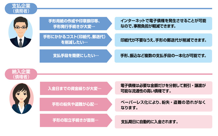 電子債権のメリット