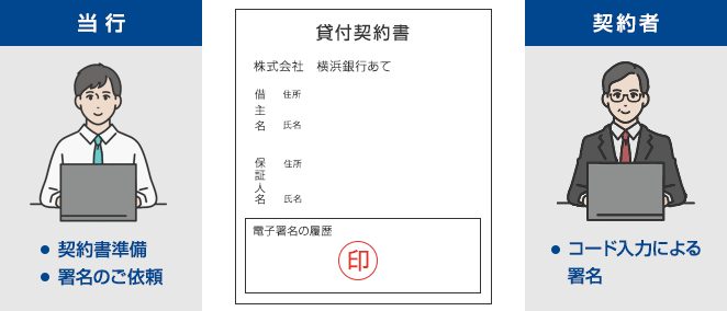 [当行]契約書準備、署名のご依頼 [契約者]コード入力による署名