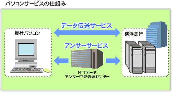 パソコンサービスの仕組み