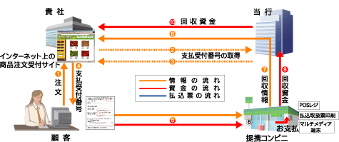 〈はまぎん〉コンビニ収納サービス　Web通知