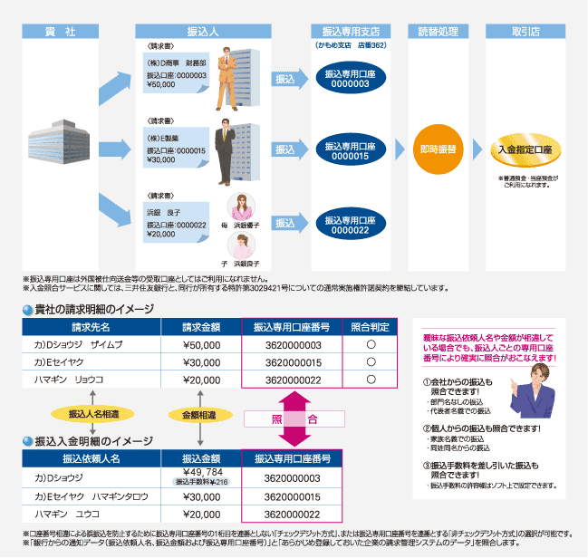 入金照合サービスの仕組み